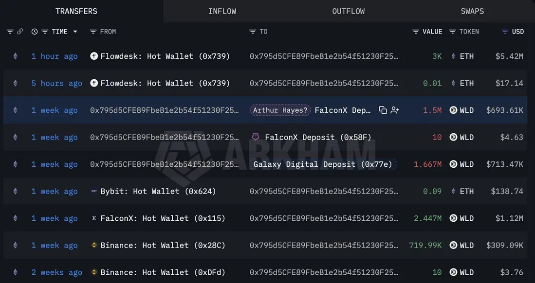 Новости Ethereum: Артур Хейс скупил ETH на 5,4 млн долларов после мирного соглашения с Ираном