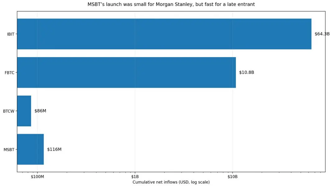 Дебют биткоин-ETF от Morgan Stanley на 116 млн долларов кажется крошечным на фоне 1,9 трлн, и именно поэтому Уолл-стрит обратит на него внимание