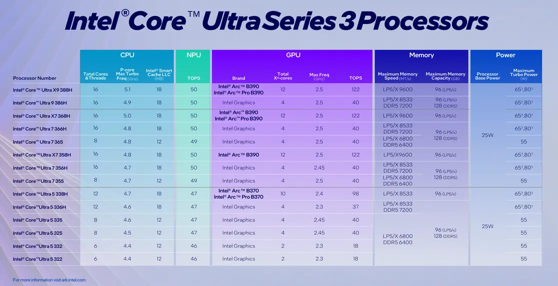 Intel упростила названия процессоров Core Ultra Series 3, но есть одно большое исключение — X.