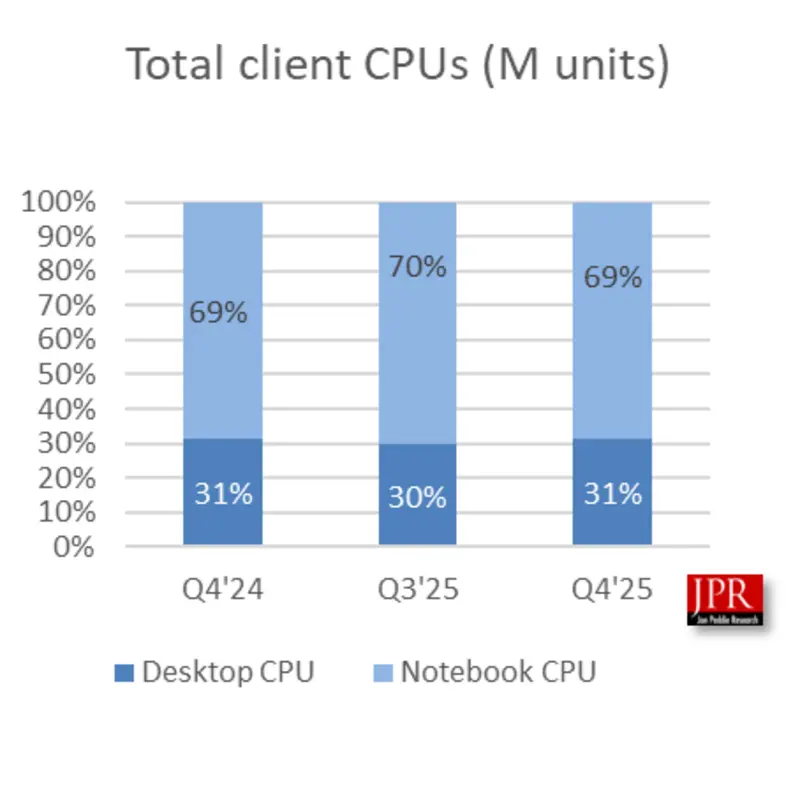 Роковое решение Intel подбросило акции AMD до исторических максимумов