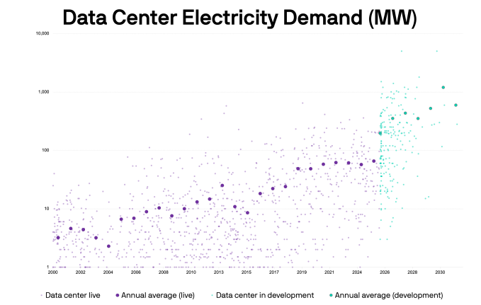 Энергопотребление центров обработки данных вырастет почти на 300% к 2035 году из-за развития искусственного интеллекта