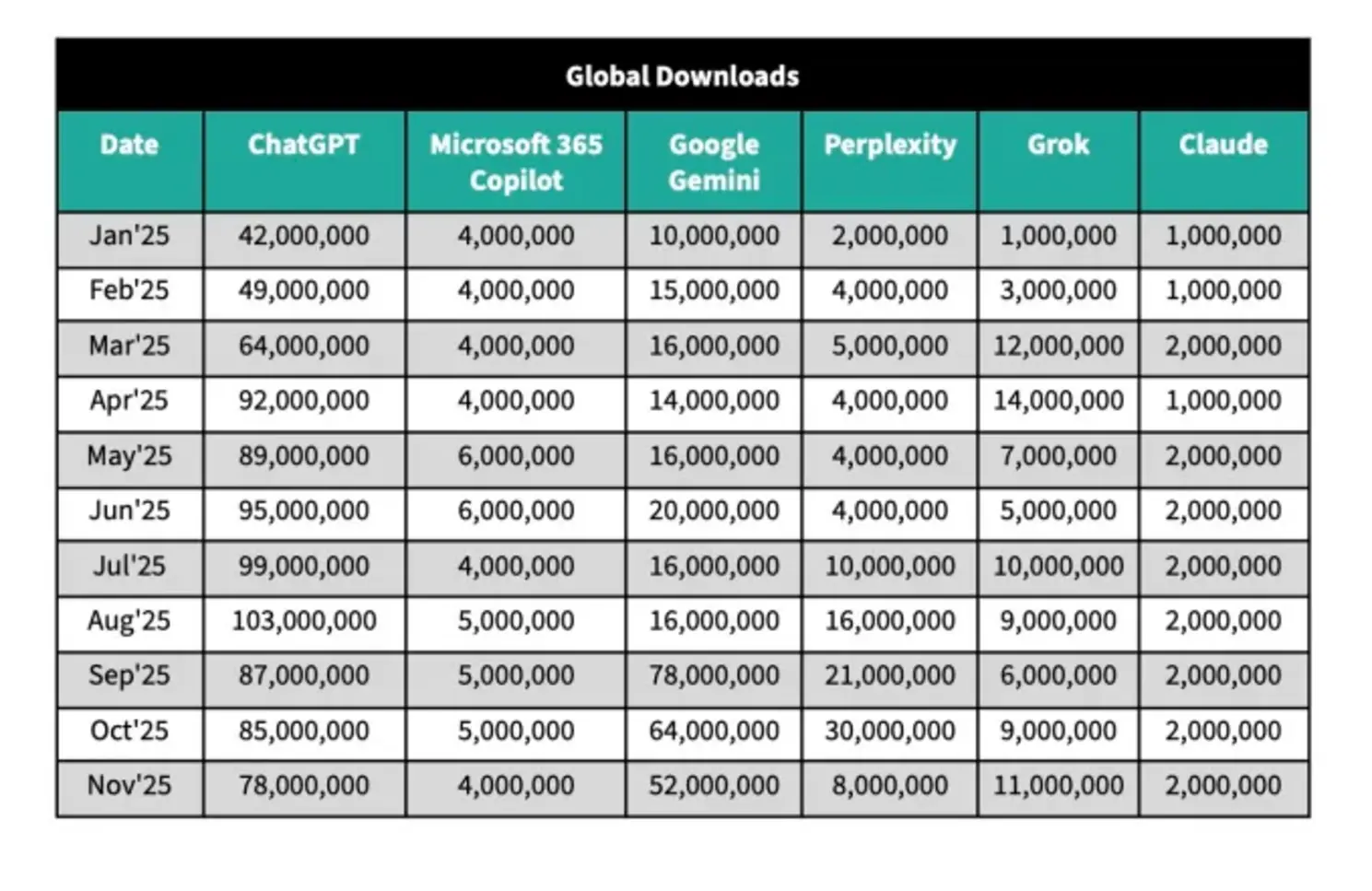 Рост числа пользователей ChatGPT замедлился, сообщает отчет