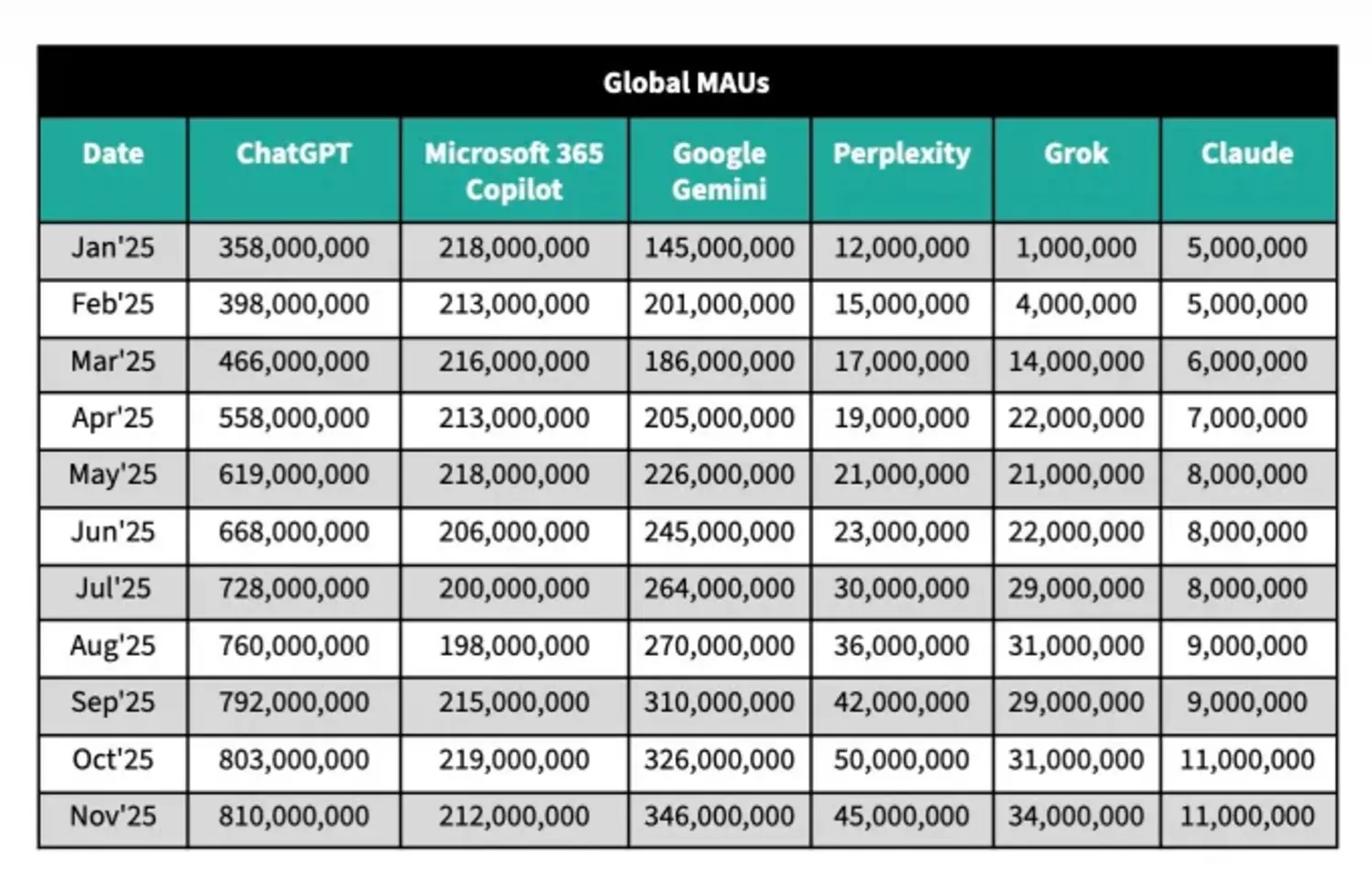Рост числа пользователей ChatGPT замедлился, сообщает отчет