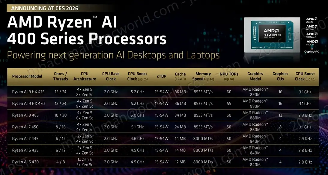 AMD переносит Ryzen AI 400 на бизнес-ноутбуки и настольные ПК