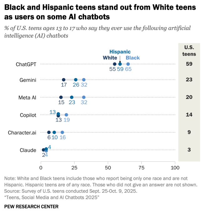 Трое из десяти американских подростков ежедневно используют чат-боты с искусственным интеллектом, но растет обеспокоенность по поводу безопасности.