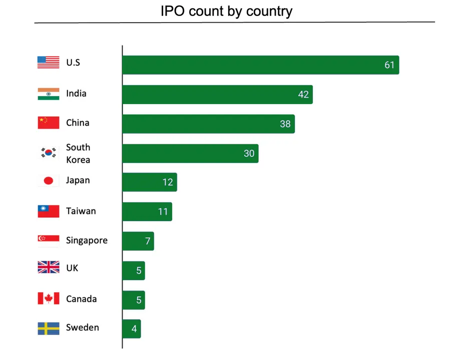 Инвестиции в индийские стартапы в сфере искусственного интеллекта достигнут 11 миллиардов долларов к 2025 году по мере того, как инвесторы становятся более разборчивыми.
