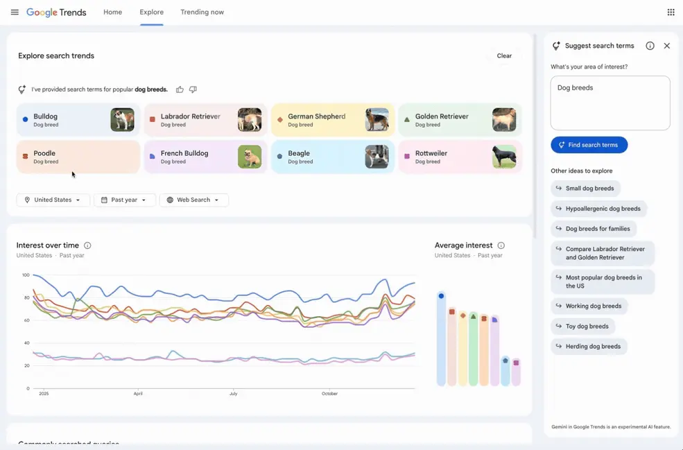 Страница Google Trends Explore получила новые возможности на базе Gemini.