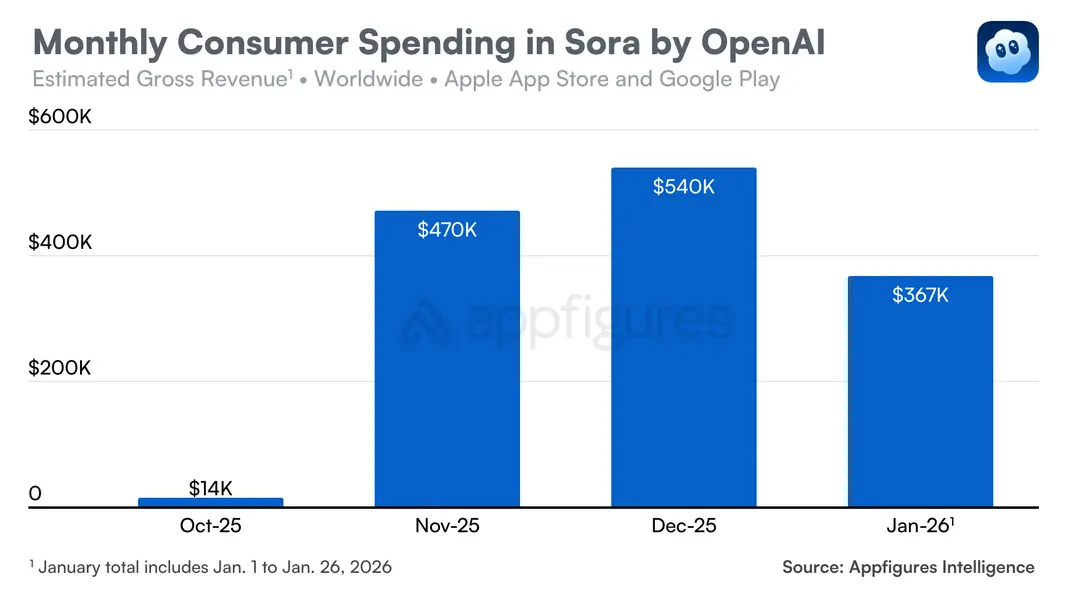 Приложение Sora от OpenAI испытывает трудности после успешного запуска