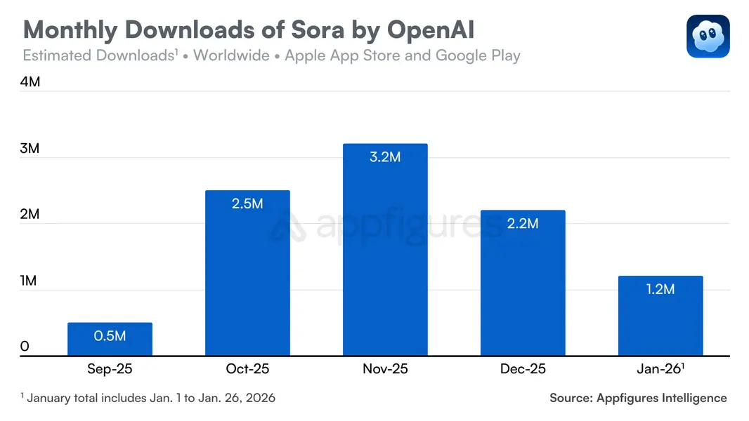 Приложение Sora от OpenAI испытывает трудности после успешного запуска