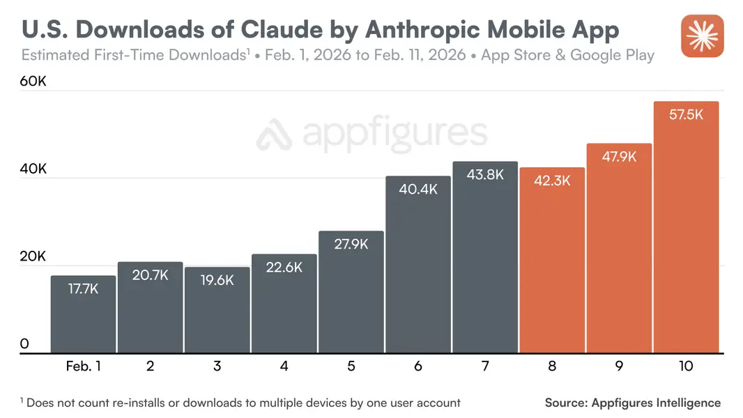 Ироничная реклама Anthropic на Super Bowl вывела приложение Claude в топ-10 рейтинга App Store