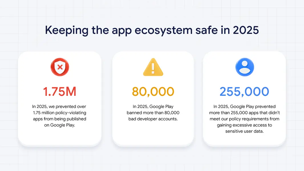 Google: ИИ-системы помогли предотвратить вредоносное ПО в Play Store в 2025 году