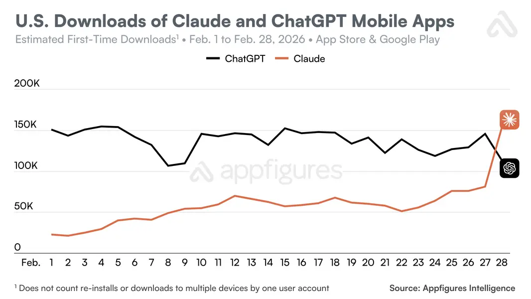 Удаления ChatGPT выросли на 295% после сделки с Пентагоном