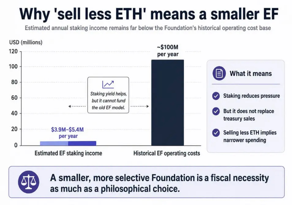 Меньшая по размеру Ethereum Foundation Виталика проверяет спрос держателей ETH на исполнение транзакций