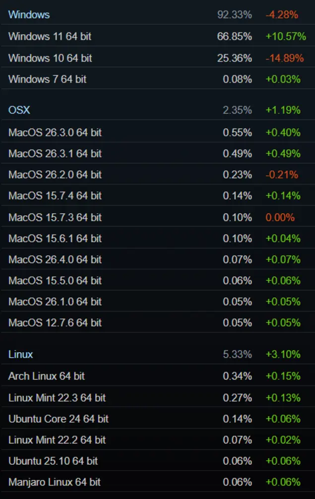 Число Linux-геймеров в Steam удвоилось за год