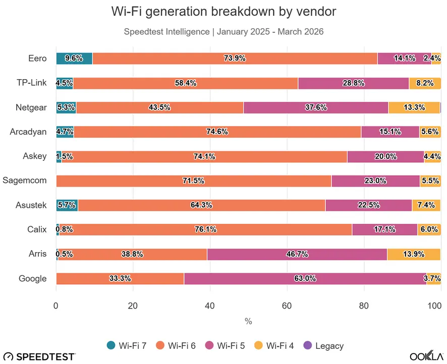 Почему из-за ограничений FCC на Wi-Fi-роутеры вы рискуете остаться со старым оборудованием