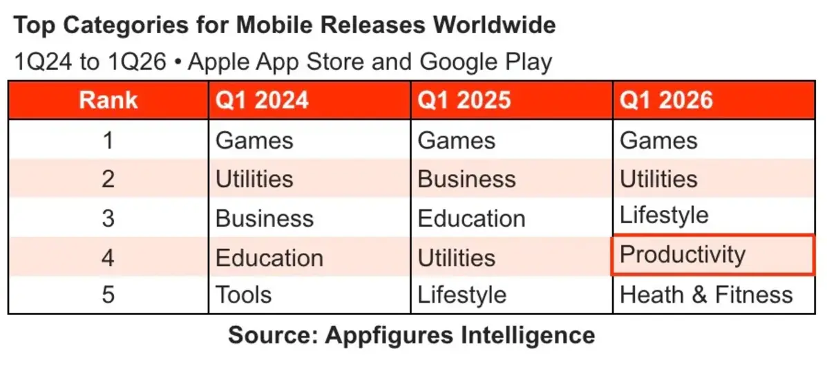 App Store снова на подъеме, и дело может быть в ИИ