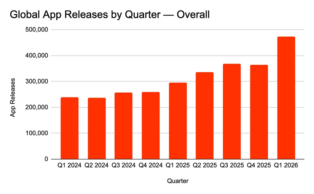App Store снова на подъеме, и дело может быть в ИИ