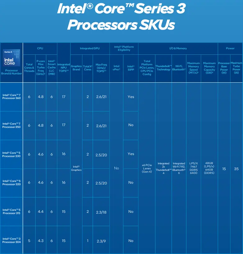 Новая серия процессоров Intel Core Series 3 &mdash; достойный ответ MacBook Neo