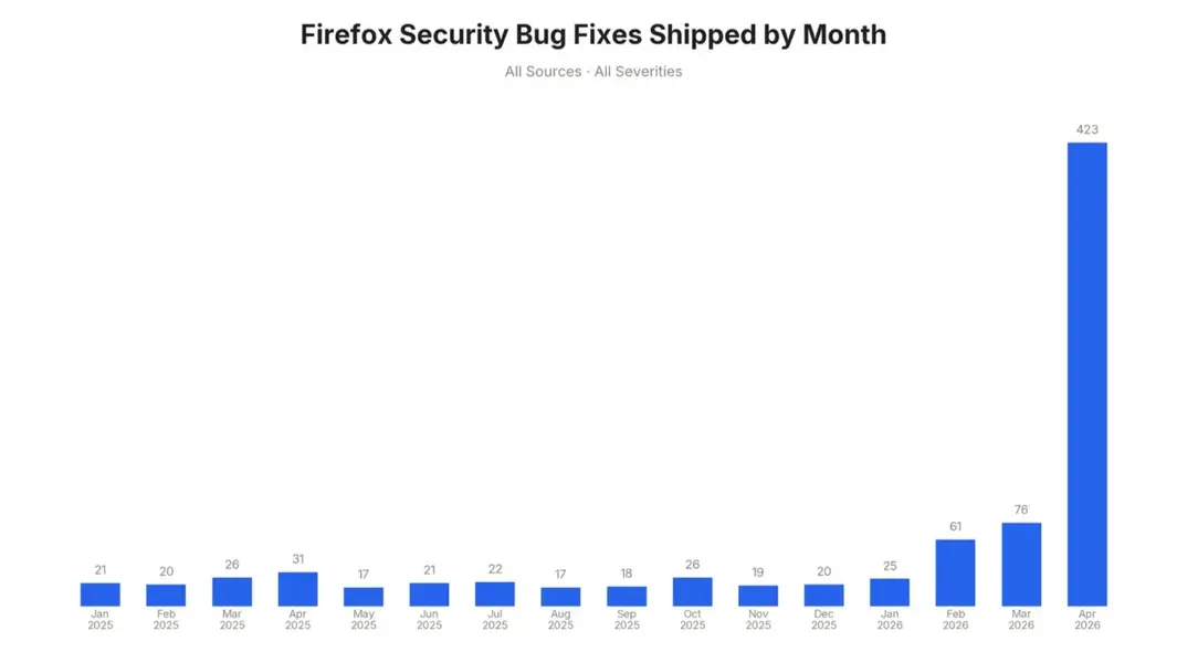 Как Mythos от Anthropic изменил подход Firefox к кибербезопасности