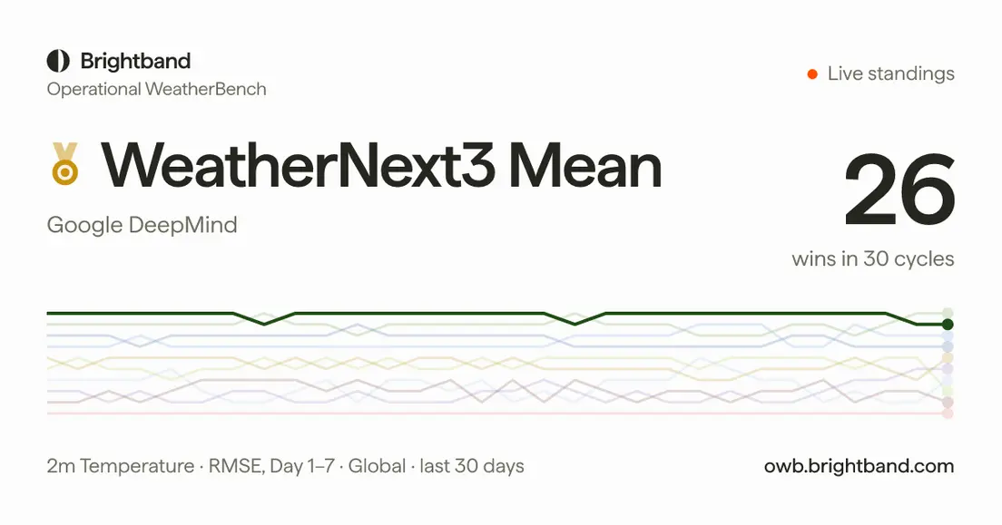 Новая ИИ-модель прогноза погоды от Google не оставит вам шансов забыть зонт