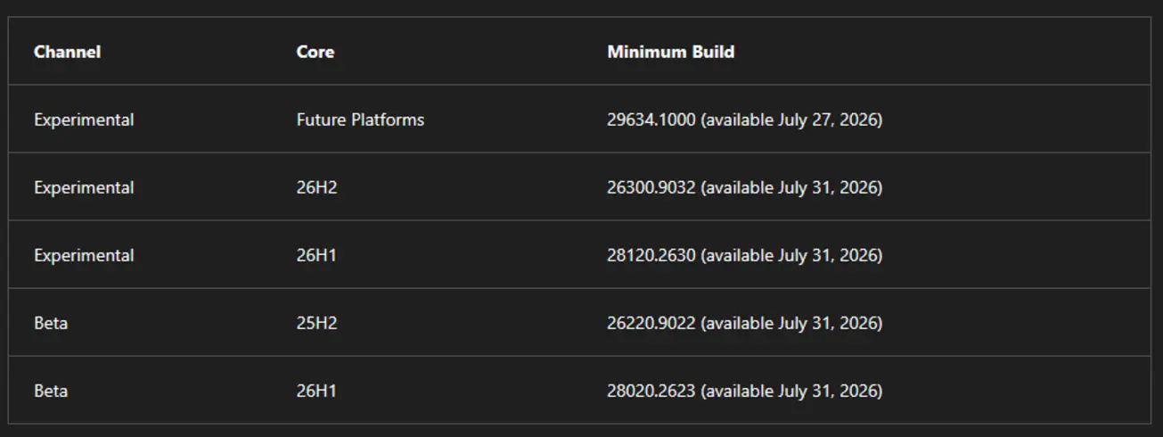 Этот дедлайн 11 августа может оставить вас без сборок Windows Insider