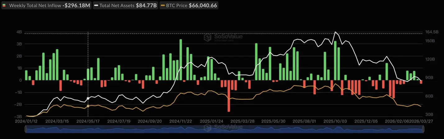 Отток средств из биткоин-ETF достиг 290 млн долларов на фоне роста рисков на рынке