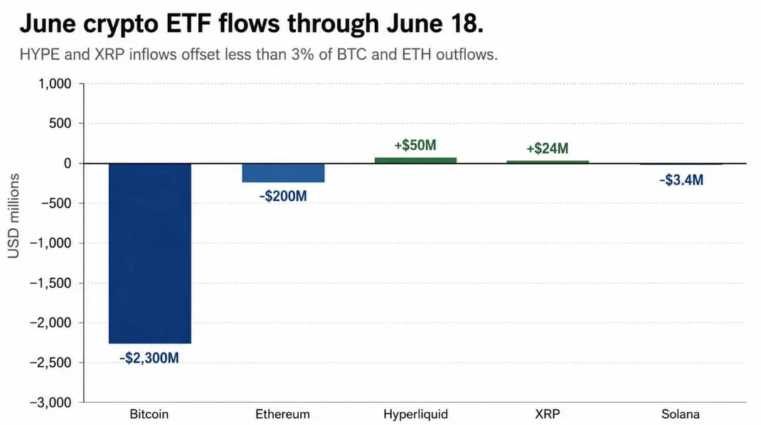 Инвесторы вывели 2,5 млрд долларов из Bitcoin- и Ethereum-ETF, но Hyperliquid и XRP все еще находят покупателей