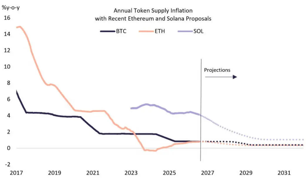 Уолл-стрит наконец превратила «staking» в дивиденд — теперь Ethereum и Solana хотят его урезать