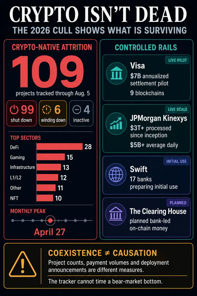 «Crypto» уже мертв? Пик закрытий проектов пришелся на этот апрель, но последние данные за 2026 год скрывают куда более пугающий тренд.
