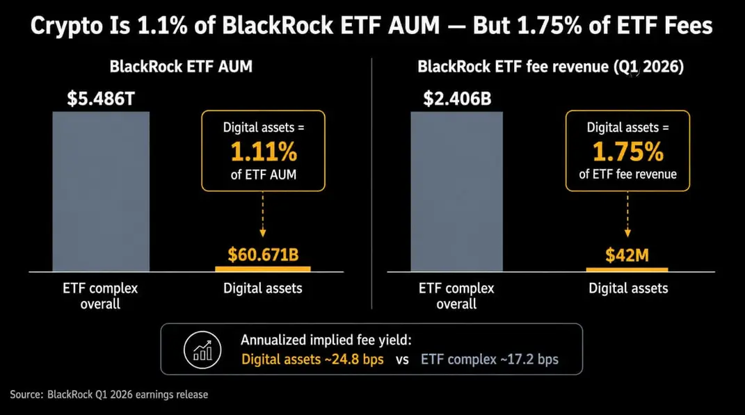 Рекордные крипто-ETF от BlackRock на 60 миллиардов долларов принесли лишь 42 миллиона долларов комиссии в первом квартале