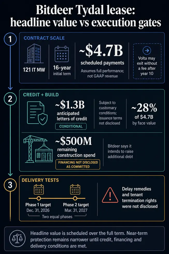 Битдир выручил ИИ-контракт на $4,7 млрд с Anthropic, но крайний срок — конец года
