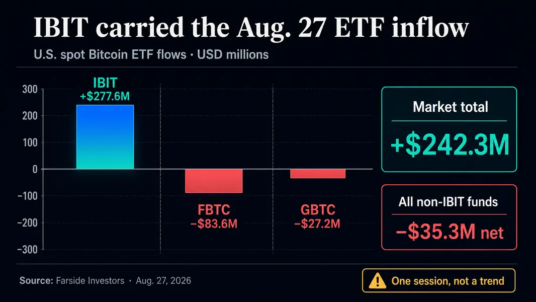 БлэкРок только что привлёк 115% всех притоков в &laquo;Bitcoin ETF&raquo; за один день, пока конкурирующие фонды теряют деньги