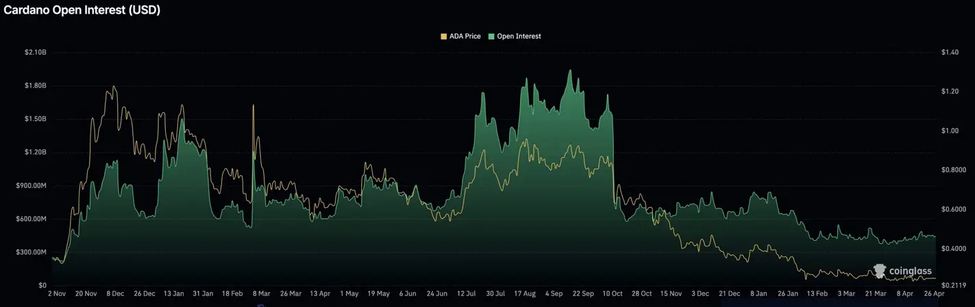 Cardano сжимается под ключевой линией тренда на фоне роста «short-позиций»: быть ли прорыву или обвалу?