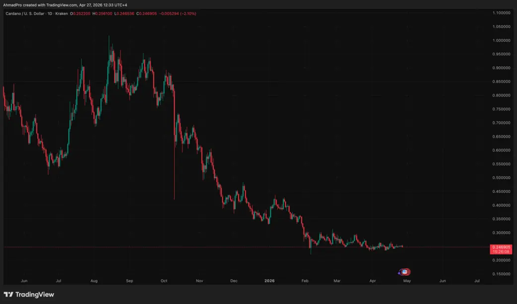 Cardano сжимается под ключевой линией тренда на фоне роста «short-позиций»: быть ли прорыву или обвалу?