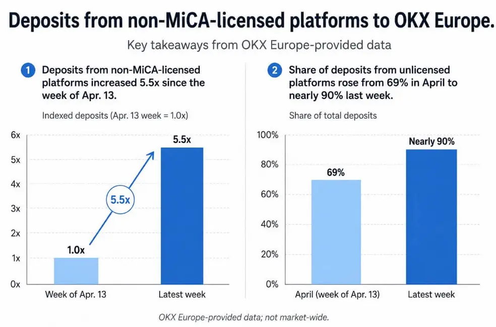 Дедлайн MiCA 1 июля: первое испытание для криптопользователей Европы &mdash; интервью с OKX