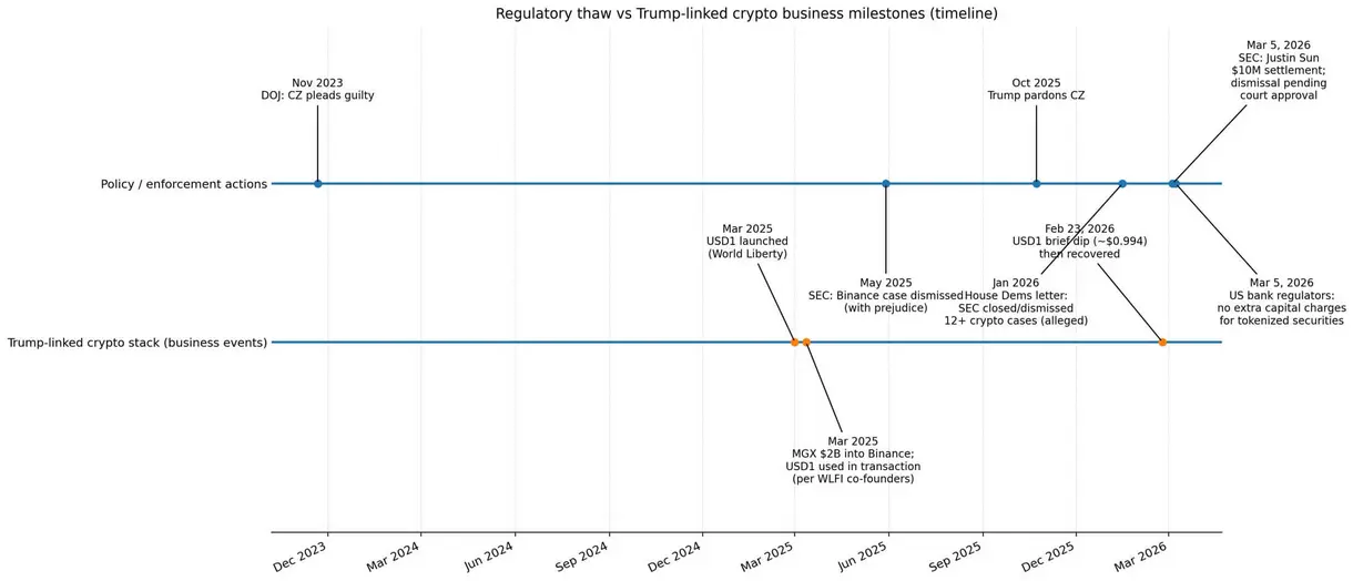 Давление SEC на криптогигантов ослабевает: проект, связанный с Трампом, привлек $75 млн от Джастина Сана