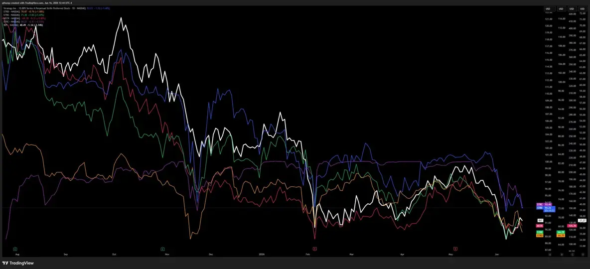 Курс STRC от Strategy падает до исторического минимума на фоне &laquo;bearish&raquo; ставок по опционам