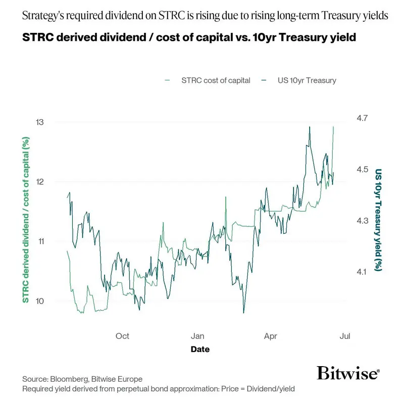 Курс STRC от Strategy падает до исторического минимума на фоне &laquo;bearish&raquo; ставок по опционам