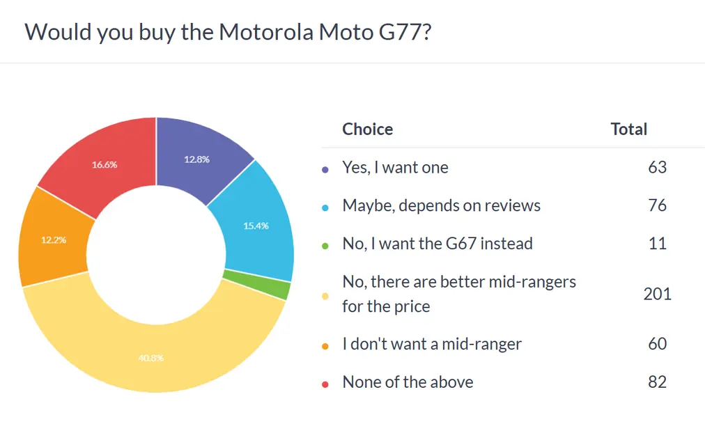 Итоги опроса недели: Moto G77 нужны высокие оценки в обзорах, иначе новинка рискует провалиться вслед за остальными