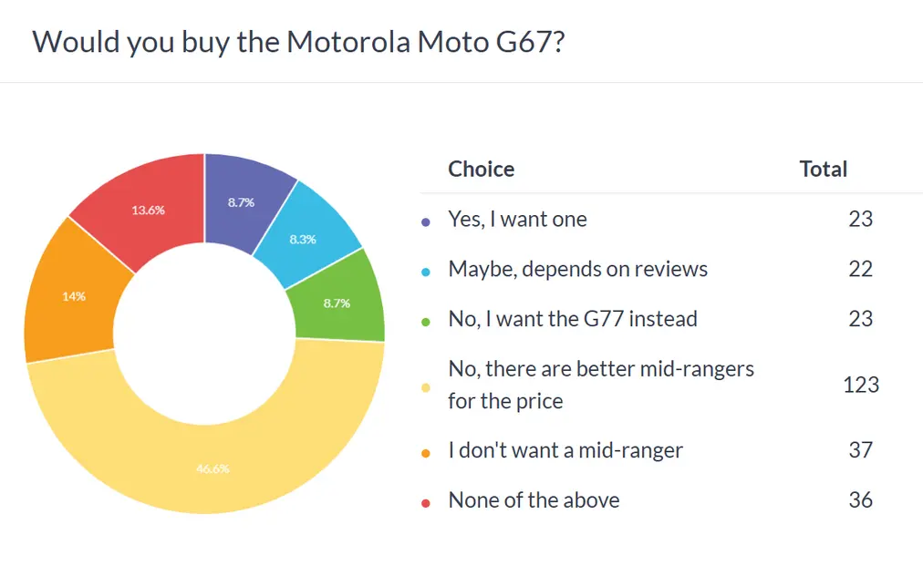 Итоги опроса недели: Moto G77 нужны высокие оценки в обзорах, иначе новинка рискует провалиться вслед за остальными