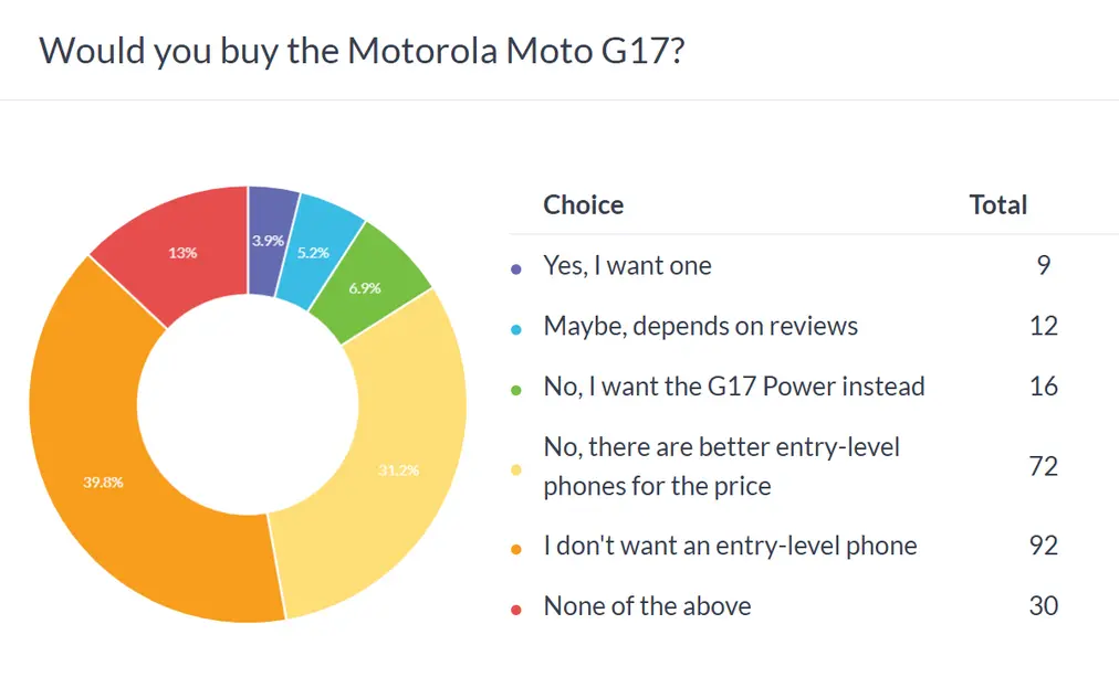 Итоги опроса недели: Moto G77 нужны высокие оценки в обзорах, иначе новинка рискует провалиться вслед за остальными
