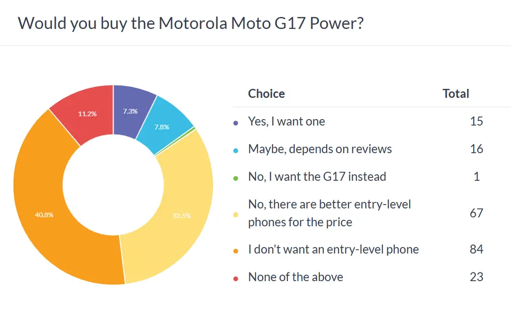 Итоги опроса недели: Moto G77 нужны высокие оценки в обзорах, иначе новинка рискует провалиться вслед за остальными