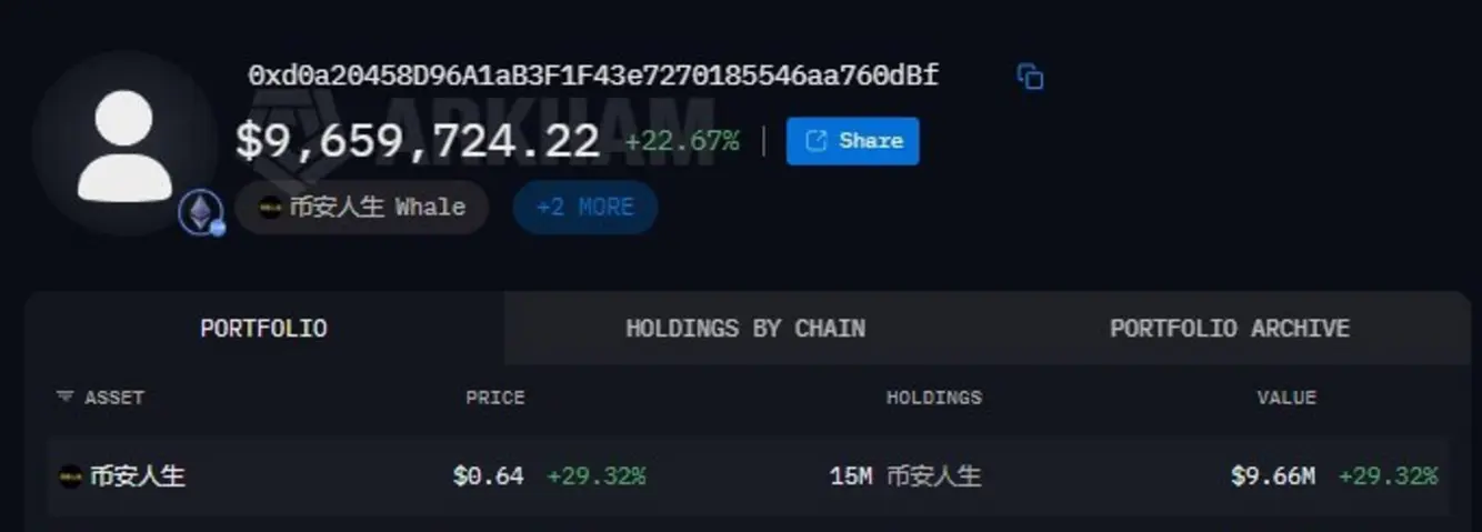 Трейдер превратил 2480 долларов в 12 миллионов, продержав мемкоин с Binance 8 месяцев