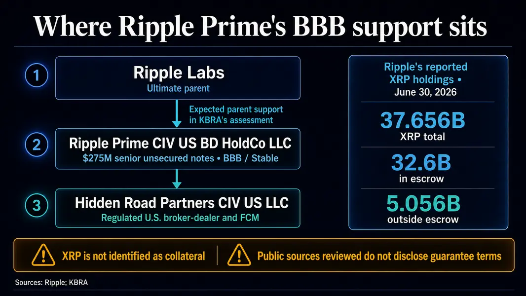 Ripple полагается на заблокированные резервы &laquo;XRP&raquo; для обеспечения институциональной кредитной линии на 275 миллионов долларов