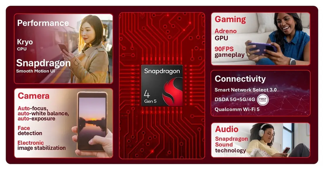 Представлены Snapdragon 6 Gen 5 и 4 Gen 5: плавный интерфейс и увеличенное время работы гарантированы