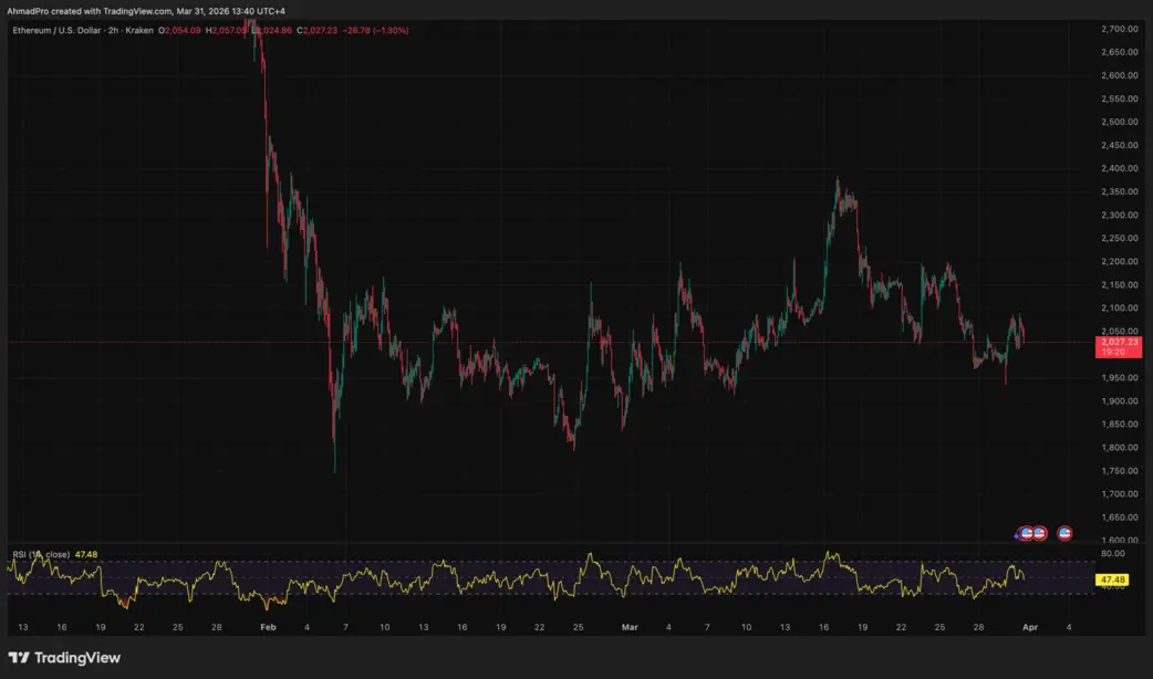 Bitmine скупает Ethereum на 147 млн долларов, продлевая пятинедельную серию покупок