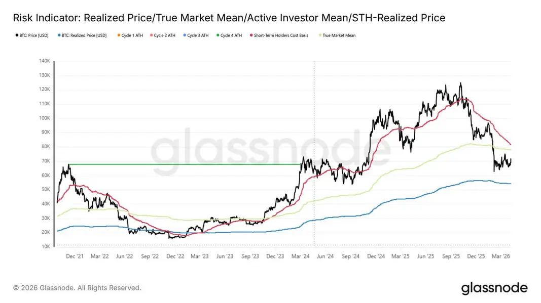 Ралли биткоина — это лишь «bear market bounce», пока он не вернет ключевой уровень