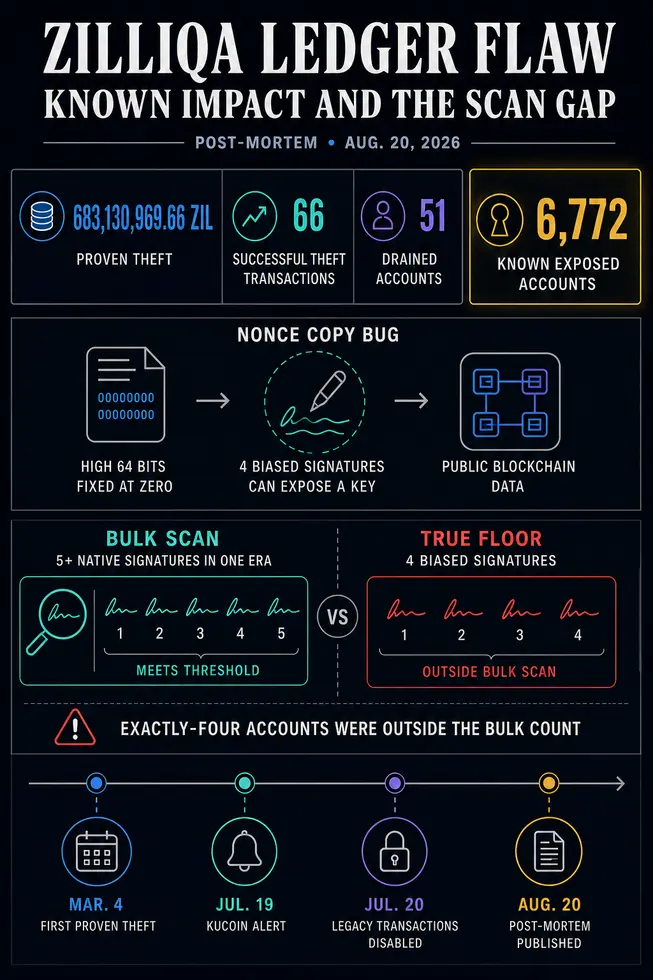 Zilliqa связывает кражу 683 млн ZIL с уязвимостью аппаратного кошелька, сбрасывающей энтропию и раскрывающей криптоключи