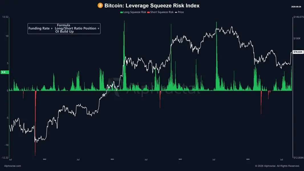 Почему ралли биткоина до $80,000 только что превратилось из &laquo;short squeeze&raquo; в &laquo;long squeeze&raquo;