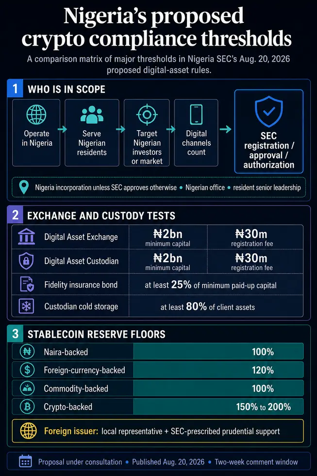 Доступ местных жителей к глобальным &laquo;crypto&raquo;-платформам может прекратиться из-за предложенного Нигерией порога капитала